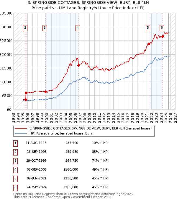 3, SPRINGSIDE COTTAGES, SPRINGSIDE VIEW, BURY, BL8 4LN: Price paid vs HM Land Registry's House Price Index