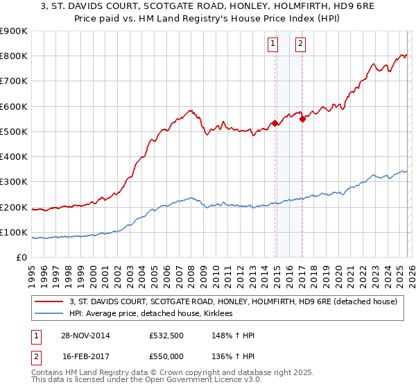 3, ST. DAVIDS COURT, SCOTGATE ROAD, HONLEY, HOLMFIRTH, HD9 6RE: Price paid vs HM Land Registry's House Price Index