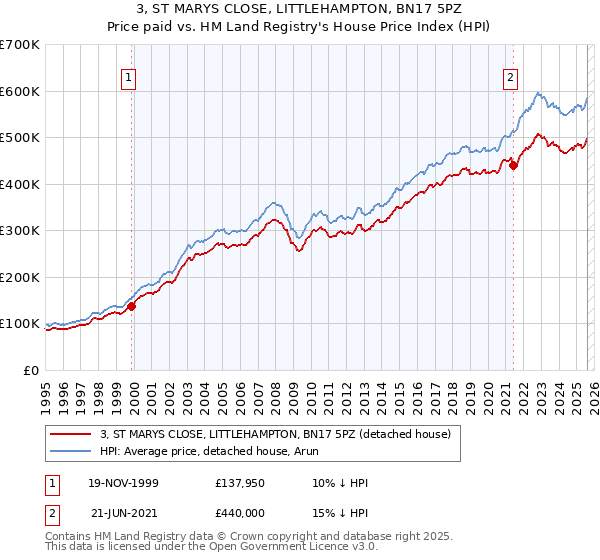 3, ST MARYS CLOSE, LITTLEHAMPTON, BN17 5PZ: Price paid vs HM Land Registry's House Price Index