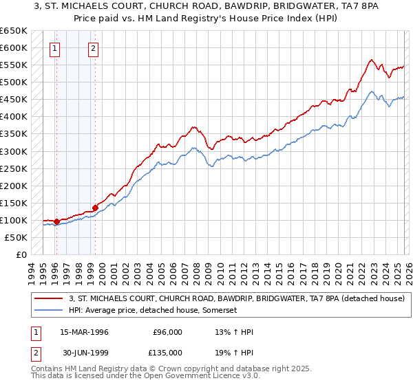 3, ST. MICHAELS COURT, CHURCH ROAD, BAWDRIP, BRIDGWATER, TA7 8PA: Price paid vs HM Land Registry's House Price Index
