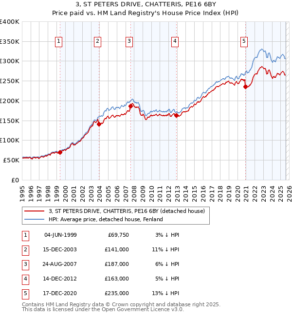 3, ST PETERS DRIVE, CHATTERIS, PE16 6BY: Price paid vs HM Land Registry's House Price Index