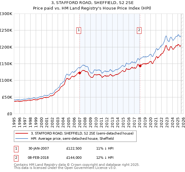 3, STAFFORD ROAD, SHEFFIELD, S2 2SE: Price paid vs HM Land Registry's House Price Index