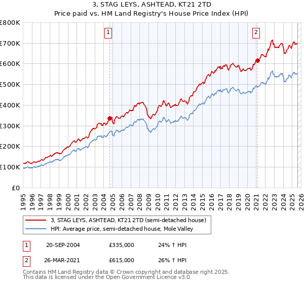 3, STAG LEYS, ASHTEAD, KT21 2TD: Price paid vs HM Land Registry's House Price Index