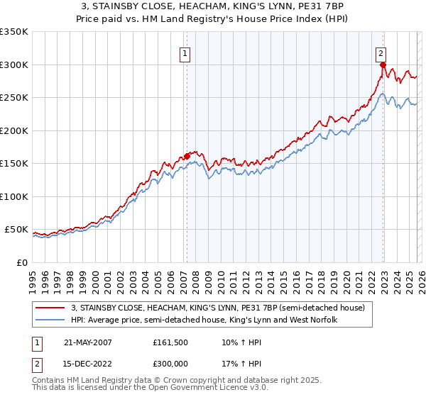 3, STAINSBY CLOSE, HEACHAM, KING'S LYNN, PE31 7BP: Price paid vs HM Land Registry's House Price Index