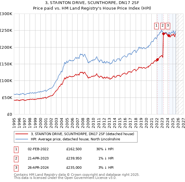 3, STAINTON DRIVE, SCUNTHORPE, DN17 2SF: Price paid vs HM Land Registry's House Price Index