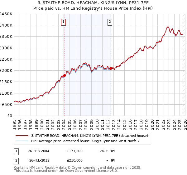 3, STAITHE ROAD, HEACHAM, KING'S LYNN, PE31 7EE: Price paid vs HM Land Registry's House Price Index