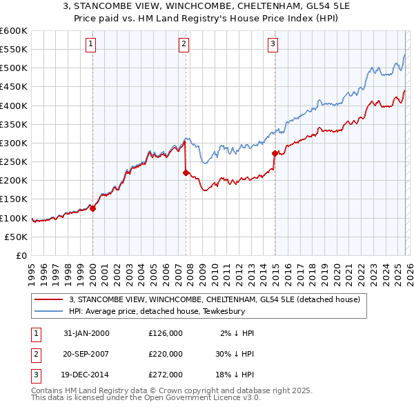 3, STANCOMBE VIEW, WINCHCOMBE, CHELTENHAM, GL54 5LE: Price paid vs HM Land Registry's House Price Index