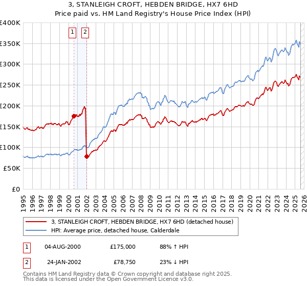 3, STANLEIGH CROFT, HEBDEN BRIDGE, HX7 6HD: Price paid vs HM Land Registry's House Price Index
