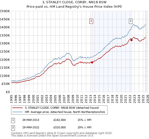 3, STANLEY CLOSE, CORBY, NN18 8SW: Price paid vs HM Land Registry's House Price Index