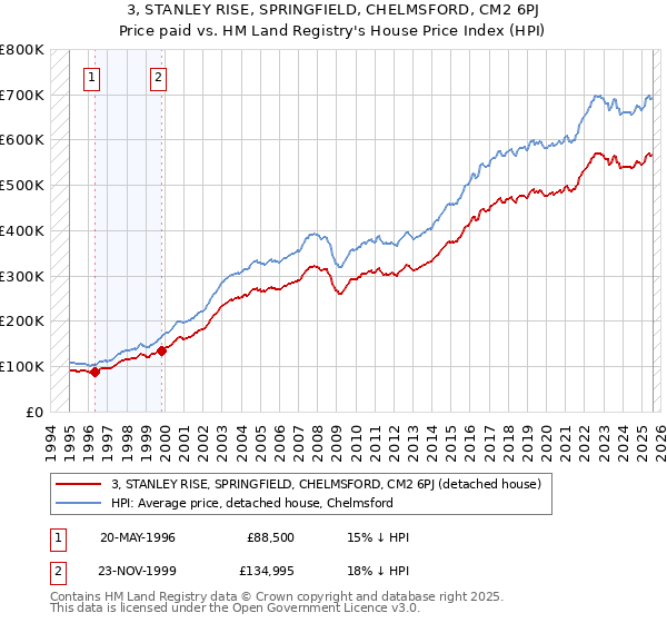 3, STANLEY RISE, SPRINGFIELD, CHELMSFORD, CM2 6PJ: Price paid vs HM Land Registry's House Price Index