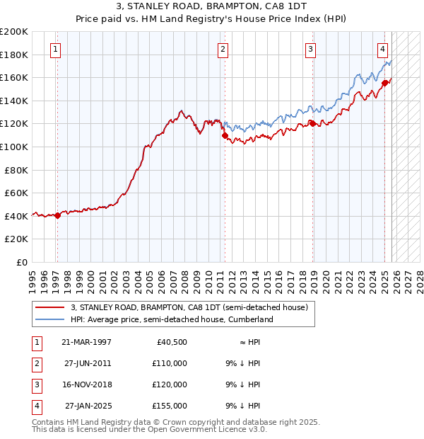 3, STANLEY ROAD, BRAMPTON, CA8 1DT: Price paid vs HM Land Registry's House Price Index