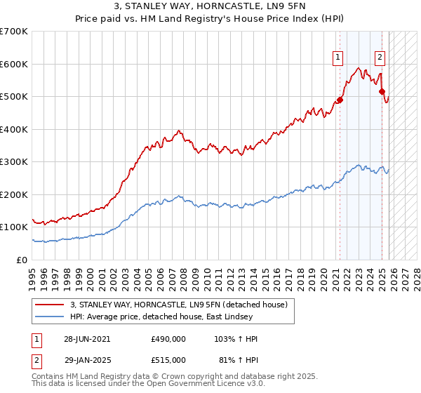 3, STANLEY WAY, HORNCASTLE, LN9 5FN: Price paid vs HM Land Registry's House Price Index