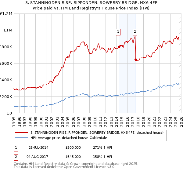 3, STANNINGDEN RISE, RIPPONDEN, SOWERBY BRIDGE, HX6 4FE: Price paid vs HM Land Registry's House Price Index