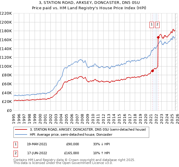 3, STATION ROAD, ARKSEY, DONCASTER, DN5 0SU: Price paid vs HM Land Registry's House Price Index