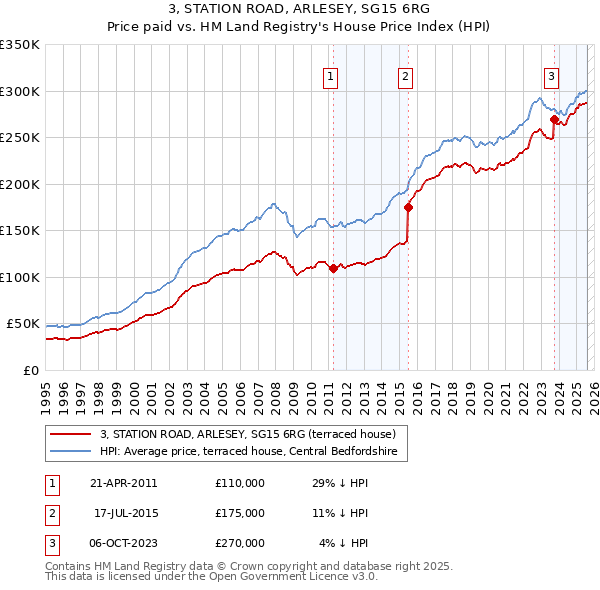3, STATION ROAD, ARLESEY, SG15 6RG: Price paid vs HM Land Registry's House Price Index
