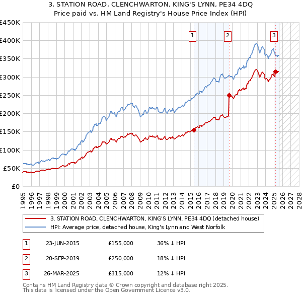 3, STATION ROAD, CLENCHWARTON, KING'S LYNN, PE34 4DQ: Price paid vs HM Land Registry's House Price Index