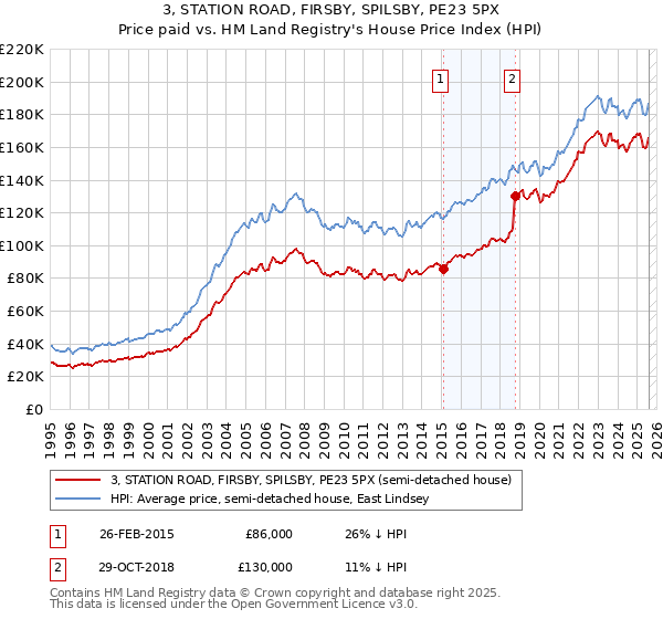 3, STATION ROAD, FIRSBY, SPILSBY, PE23 5PX: Price paid vs HM Land Registry's House Price Index