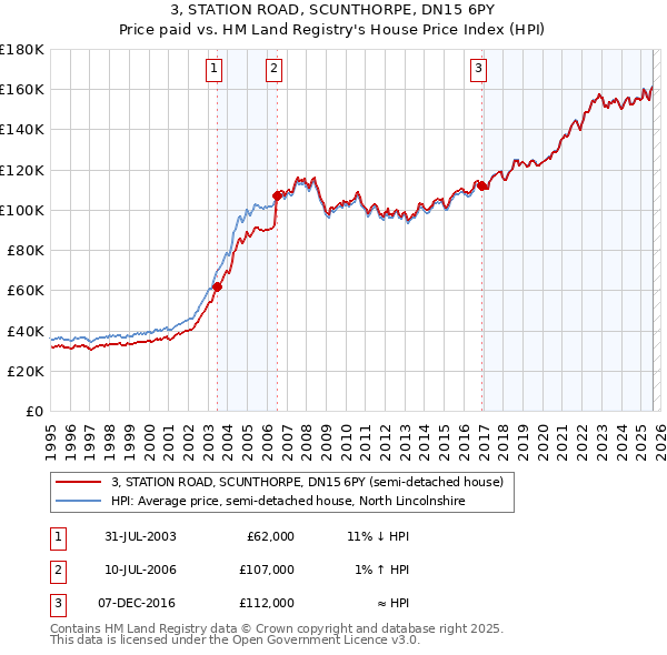 3, STATION ROAD, SCUNTHORPE, DN15 6PY: Price paid vs HM Land Registry's House Price Index