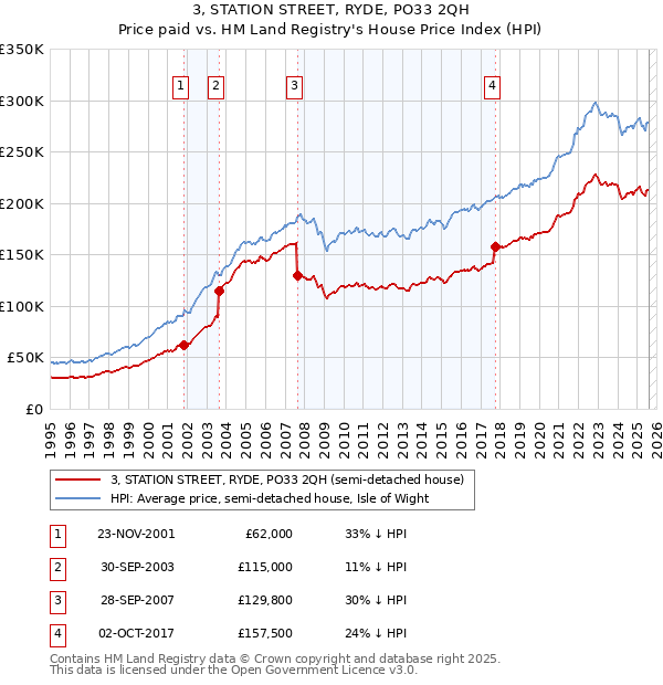 3, STATION STREET, RYDE, PO33 2QH: Price paid vs HM Land Registry's House Price Index