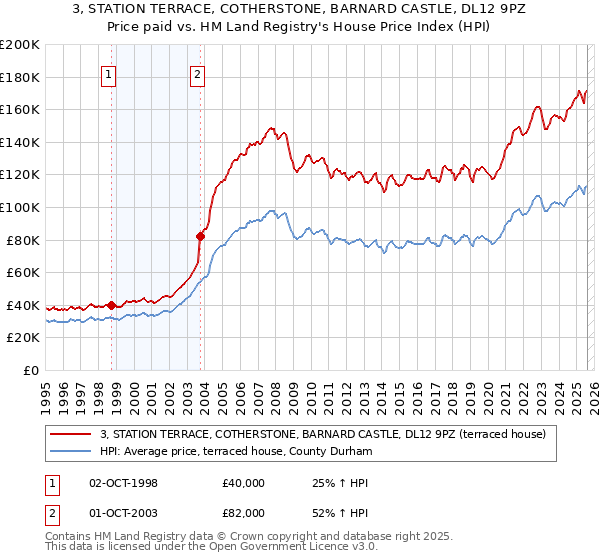 3, STATION TERRACE, COTHERSTONE, BARNARD CASTLE, DL12 9PZ: Price paid vs HM Land Registry's House Price Index