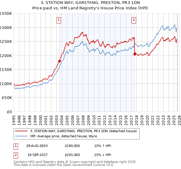 3, STATION WAY, GARSTANG, PRESTON, PR3 1DN: Price paid vs HM Land Registry's House Price Index