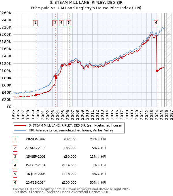 3, STEAM MILL LANE, RIPLEY, DE5 3JR: Price paid vs HM Land Registry's House Price Index