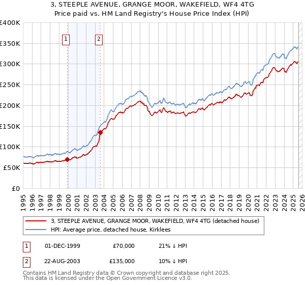 3, STEEPLE AVENUE, GRANGE MOOR, WAKEFIELD, WF4 4TG: Price paid vs HM Land Registry's House Price Index