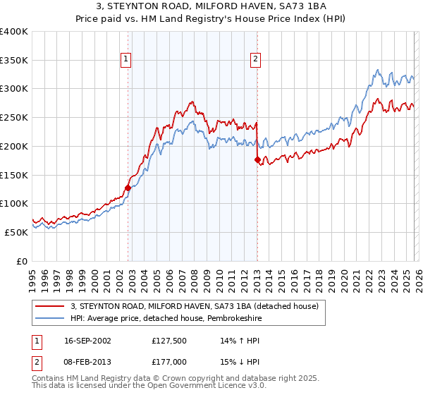 3, STEYNTON ROAD, MILFORD HAVEN, SA73 1BA: Price paid vs HM Land Registry's House Price Index
