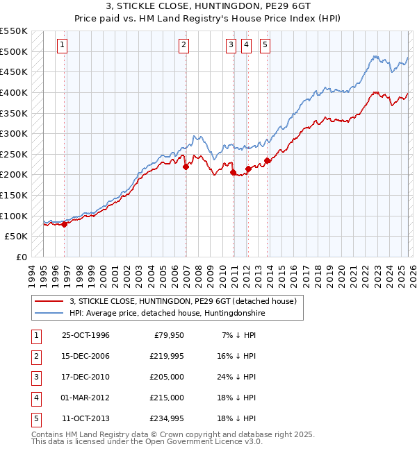 3, STICKLE CLOSE, HUNTINGDON, PE29 6GT: Price paid vs HM Land Registry's House Price Index