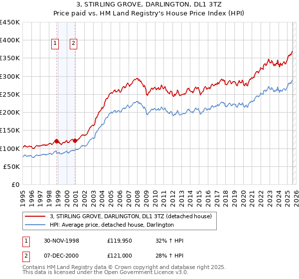 3, STIRLING GROVE, DARLINGTON, DL1 3TZ: Price paid vs HM Land Registry's House Price Index