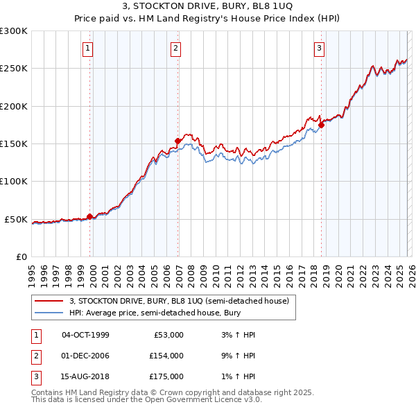 3, STOCKTON DRIVE, BURY, BL8 1UQ: Price paid vs HM Land Registry's House Price Index