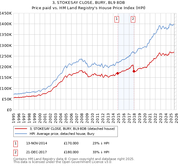 3, STOKESAY CLOSE, BURY, BL9 8DB: Price paid vs HM Land Registry's House Price Index