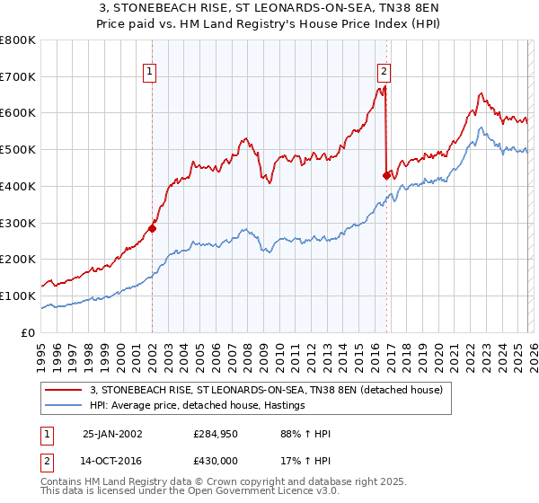 3, STONEBEACH RISE, ST LEONARDS-ON-SEA, TN38 8EN: Price paid vs HM Land Registry's House Price Index