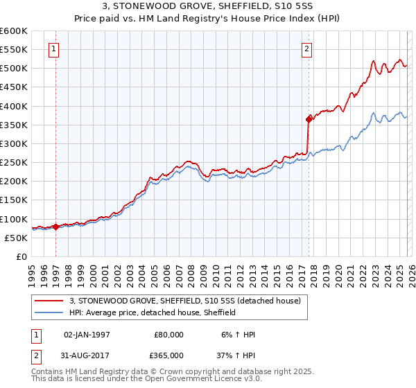 3, STONEWOOD GROVE, SHEFFIELD, S10 5SS: Price paid vs HM Land Registry's House Price Index
