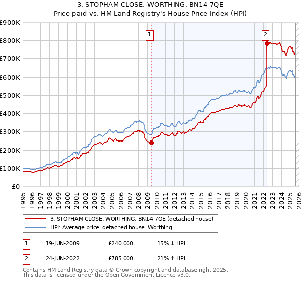 3, STOPHAM CLOSE, WORTHING, BN14 7QE: Price paid vs HM Land Registry's House Price Index