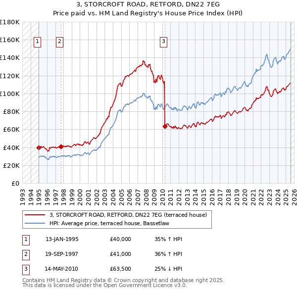 3, STORCROFT ROAD, RETFORD, DN22 7EG: Price paid vs HM Land Registry's House Price Index