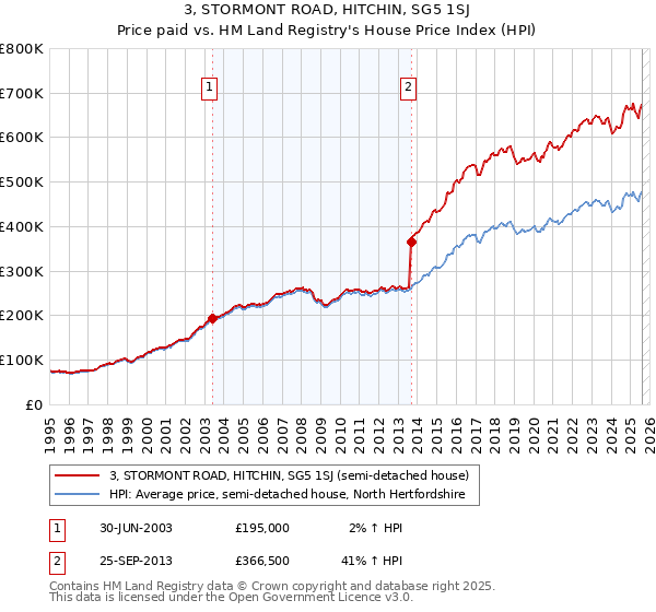 3, STORMONT ROAD, HITCHIN, SG5 1SJ: Price paid vs HM Land Registry's House Price Index
