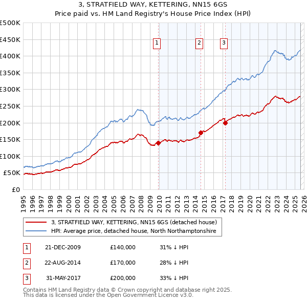 3, STRATFIELD WAY, KETTERING, NN15 6GS: Price paid vs HM Land Registry's House Price Index