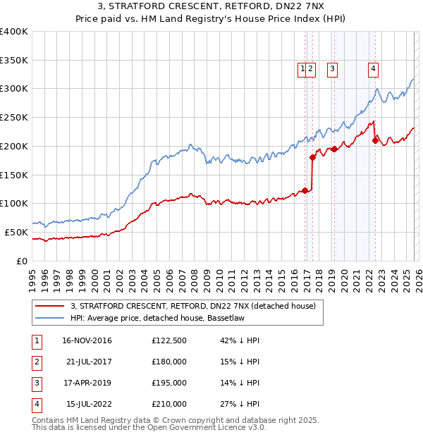 3, STRATFORD CRESCENT, RETFORD, DN22 7NX: Price paid vs HM Land Registry's House Price Index