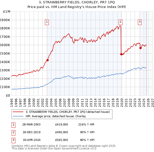 3, STRAWBERRY FIELDS, CHORLEY, PR7 1PQ: Price paid vs HM Land Registry's House Price Index