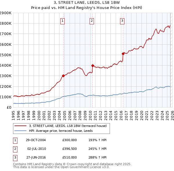 3, STREET LANE, LEEDS, LS8 1BW: Price paid vs HM Land Registry's House Price Index