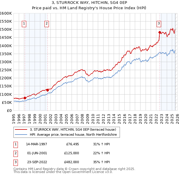 3, STURROCK WAY, HITCHIN, SG4 0EP: Price paid vs HM Land Registry's House Price Index