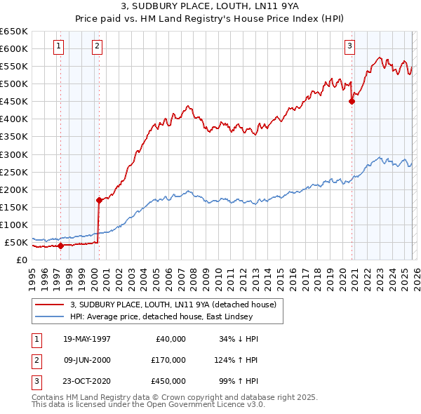 3, SUDBURY PLACE, LOUTH, LN11 9YA: Price paid vs HM Land Registry's House Price Index