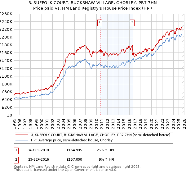 3, SUFFOLK COURT, BUCKSHAW VILLAGE, CHORLEY, PR7 7HN: Price paid vs HM Land Registry's House Price Index
