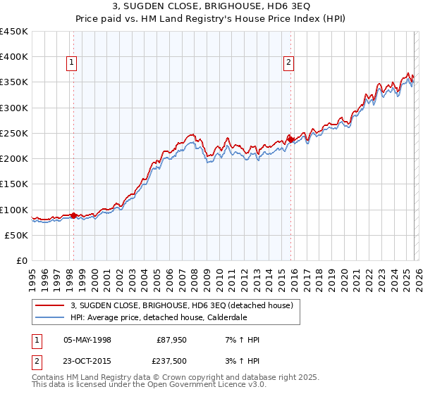 3, SUGDEN CLOSE, BRIGHOUSE, HD6 3EQ: Price paid vs HM Land Registry's House Price Index