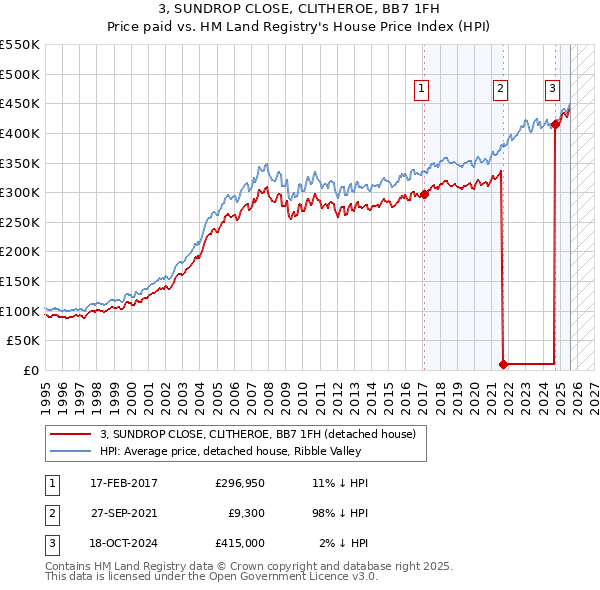 3, SUNDROP CLOSE, CLITHEROE, BB7 1FH: Price paid vs HM Land Registry's House Price Index