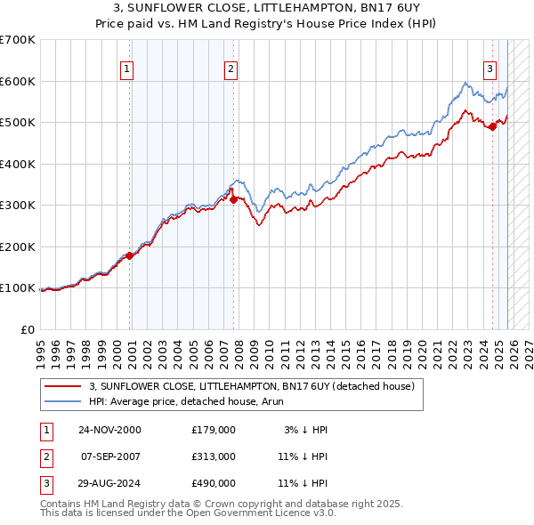3, SUNFLOWER CLOSE, LITTLEHAMPTON, BN17 6UY: Price paid vs HM Land Registry's House Price Index