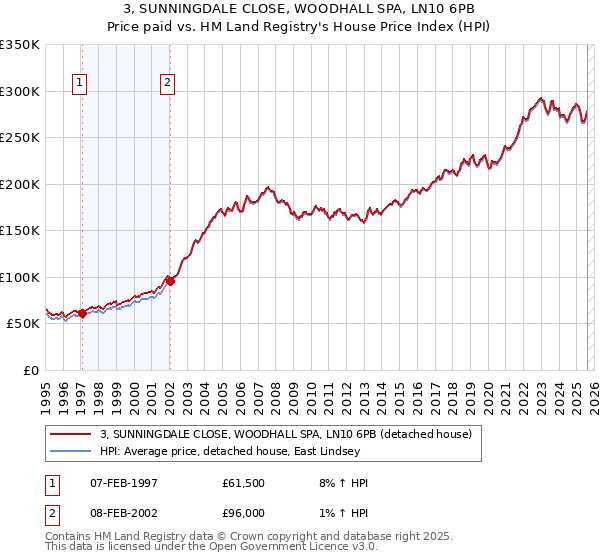 3, SUNNINGDALE CLOSE, WOODHALL SPA, LN10 6PB: Price paid vs HM Land Registry's House Price Index
