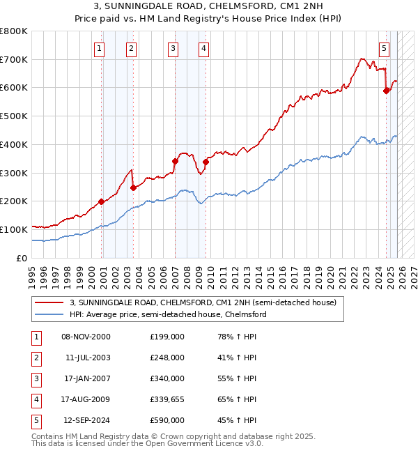 3, SUNNINGDALE ROAD, CHELMSFORD, CM1 2NH: Price paid vs HM Land Registry's House Price Index