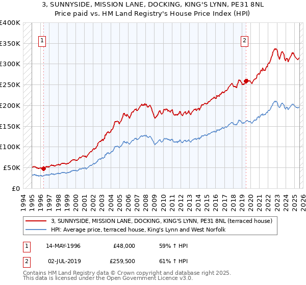 3, SUNNYSIDE, MISSION LANE, DOCKING, KING'S LYNN, PE31 8NL: Price paid vs HM Land Registry's House Price Index